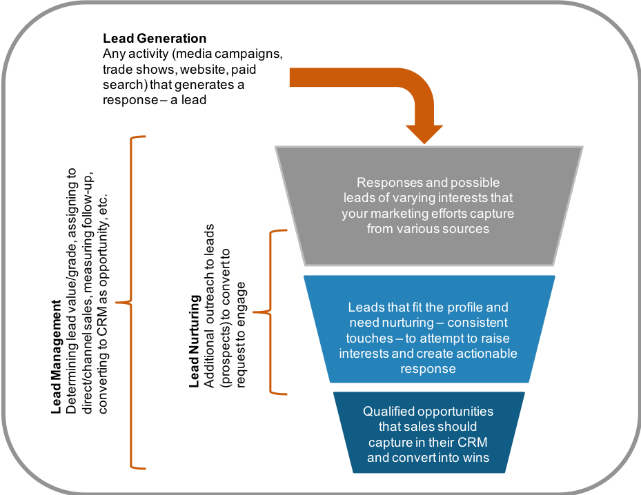 b2b marketing playbook leads