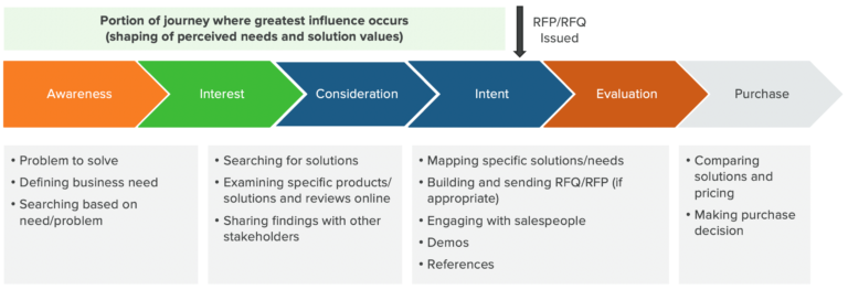 buyer and seller journey